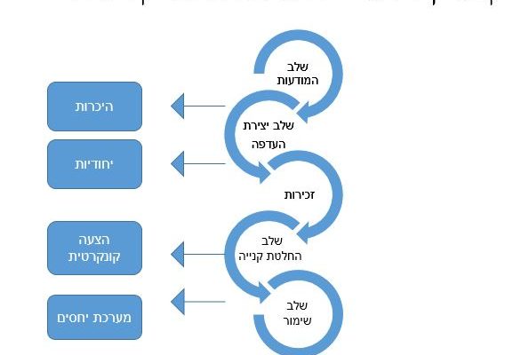 איך ליצור לעצמכם קמפיין וידאו יעיל במינימום השקעה ?