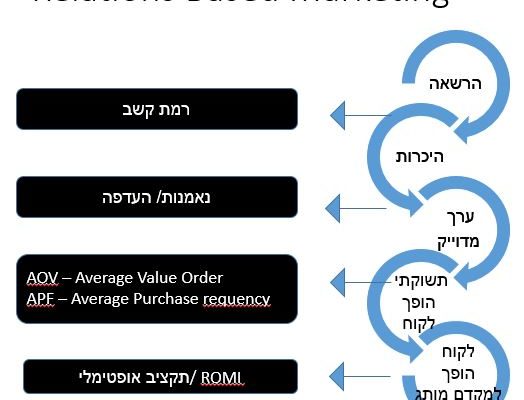 שווק מבוסס מערכת יחסים. אין לכם אפשרות לשווק אחר