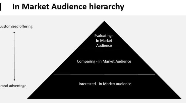 In Market Audience – תת קהל ששווה להשקיע בו