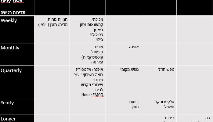 בניית תכנית שווק על בסיס DNA של הקטגוריה שלכם