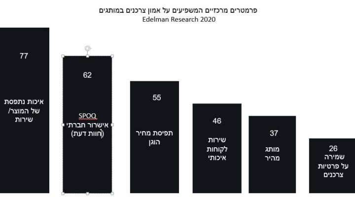 Brand Trust – אחד הפרמטרים החשובים ביותר בתפיסת צרכנים