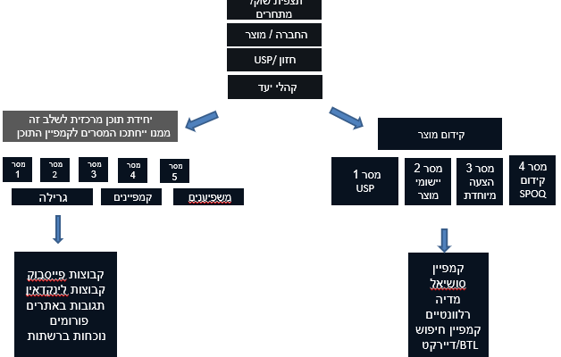 Content Pieces Marketing  – גישה חדשה שמחליפה את הפרסום המסורתי